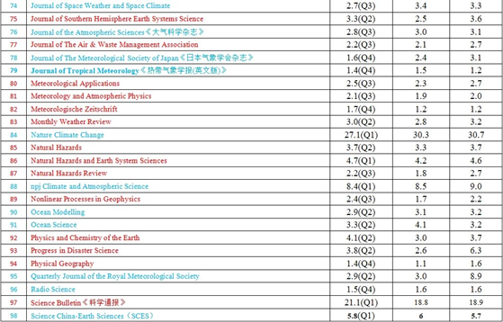2025年最新氣象與大氣科學SCI期刊IF洗牌!誰飆升?誰暴跌?投稿選刊必看指南 2025年最新氣象與大氣科學SCI期刊IF洗牌!誰飆升?誰暴跌?投稿選刊必看指南