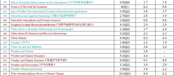 2025年最新氣象與大氣科學SCI期刊IF洗牌!誰飆升?誰暴跌?投稿選刊必看指南 2025年最新氣象與大氣科學SCI期刊IF洗牌!誰飆升?誰暴跌?投稿選刊必看指南