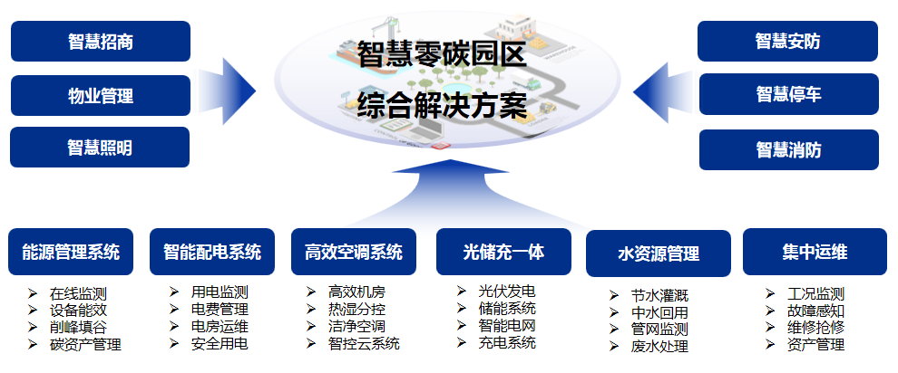 智慧零碳园区综合解决方案 DY-PARK-I
