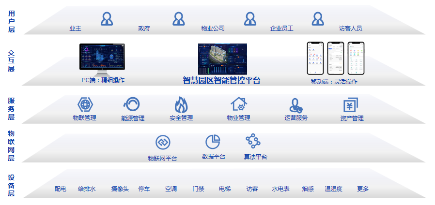 智慧零碳园区综合解决方案 DY-PARK-I