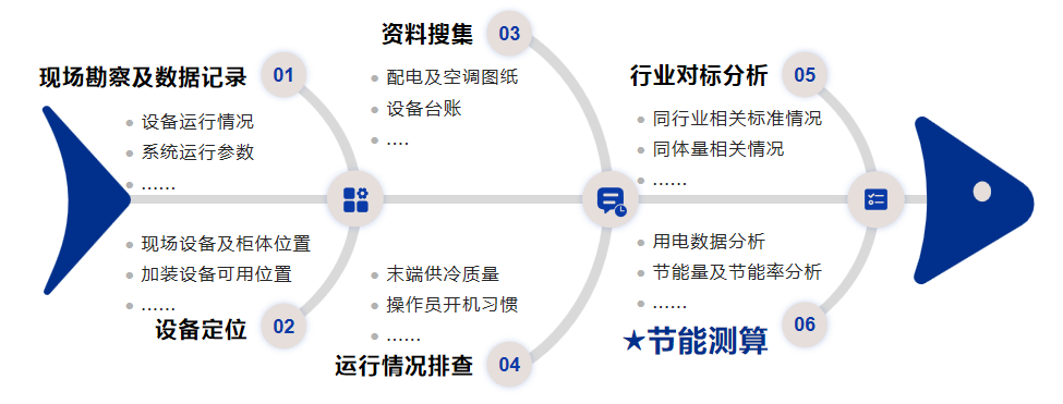 高效中央空调整体解决方案 DY-CACS-I