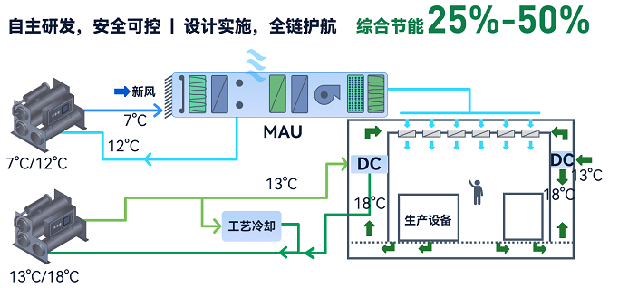 高效中央空调整体解决方案 DY-CACS-I