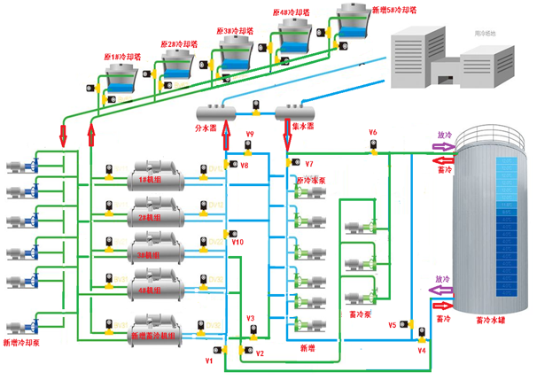 高效中央空调整体解决方案 DY-CACS-I
