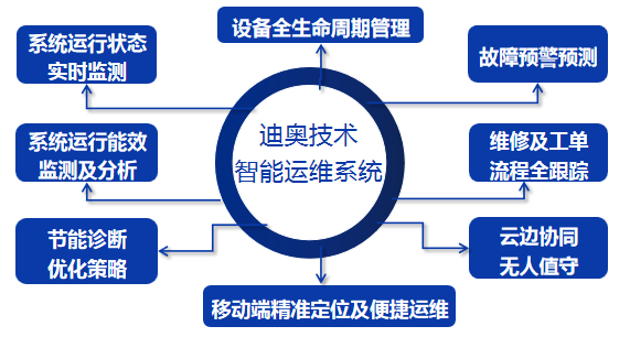 高效中央空调整体解决方案 DY-CACS-I