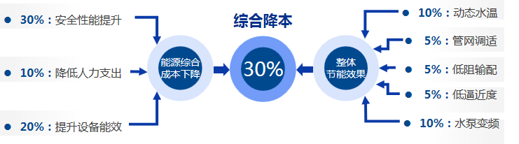 高效中央空调整体解决方案 DY-CACS-I
