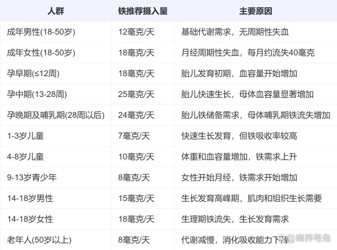 尚赫|补铁全攻略:从动物血到高科技,这样补铁才有效! 尚赫|补铁全攻略:从动物血到高科技,这样补铁才有效!