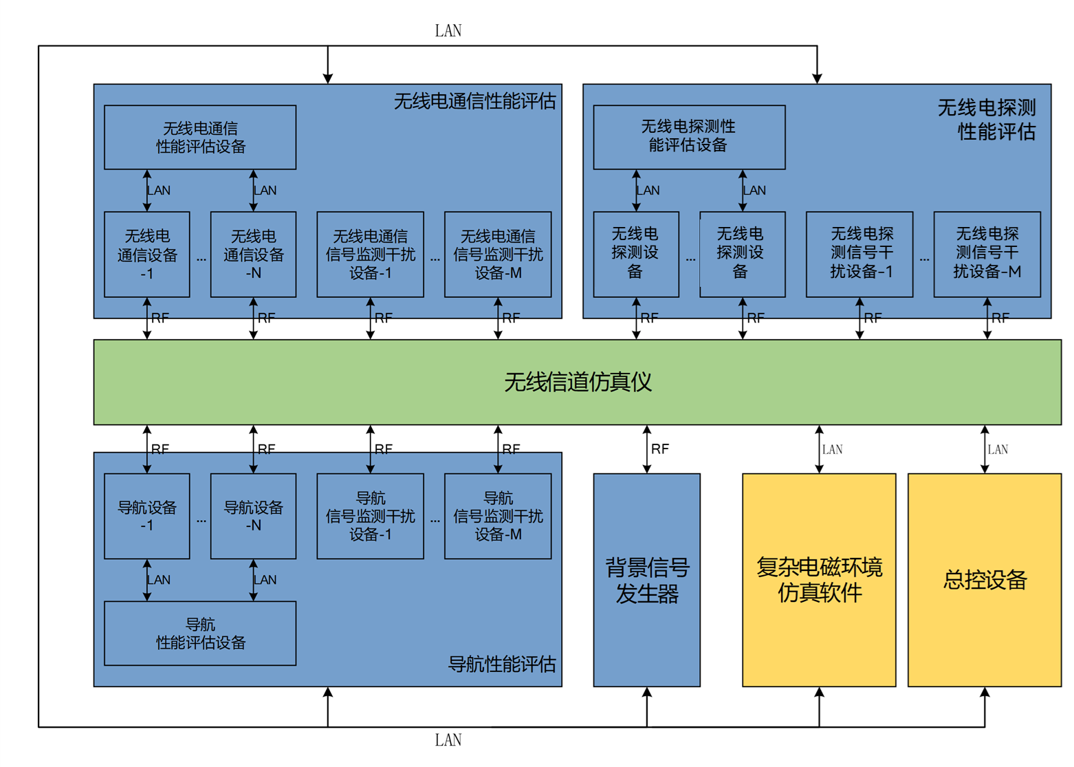 复杂电磁环境下设备性能评估系统方案 复杂电磁环境下设备性能评估系统方案