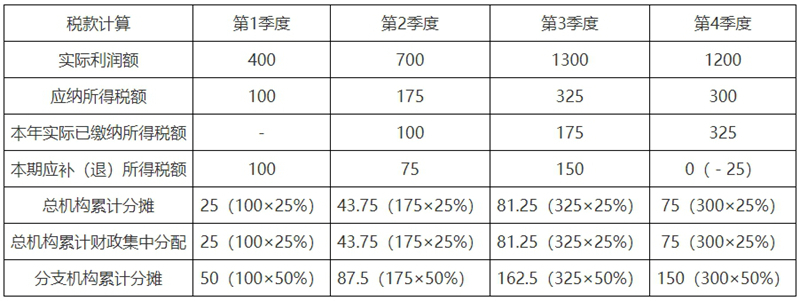 关于《国家税务总局关于优化企业所得税预缴纳税申报有关事项的公告》的解读