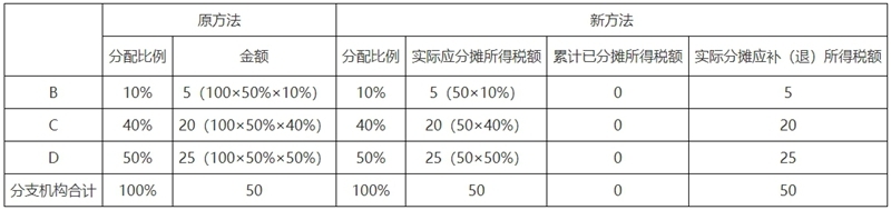 关于《国家税务总局关于优化企业所得税预缴纳税申报有关事项的公告》的解读