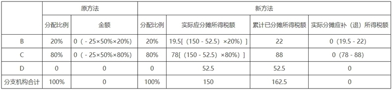 关于《国家税务总局关于优化企业所得税预缴纳税申报有关事项的公告》的解读