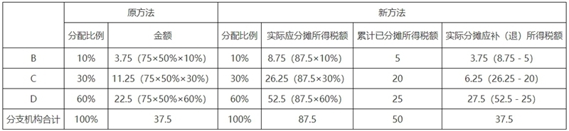 关于《国家税务总局关于优化企业所得税预缴纳税申报有关事项的公告》的解读