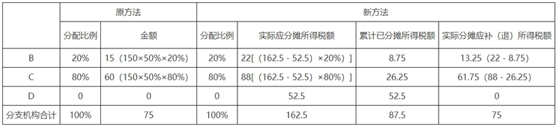 关于《国家税务总局关于优化企业所得税预缴纳税申报有关事项的公告》的解读