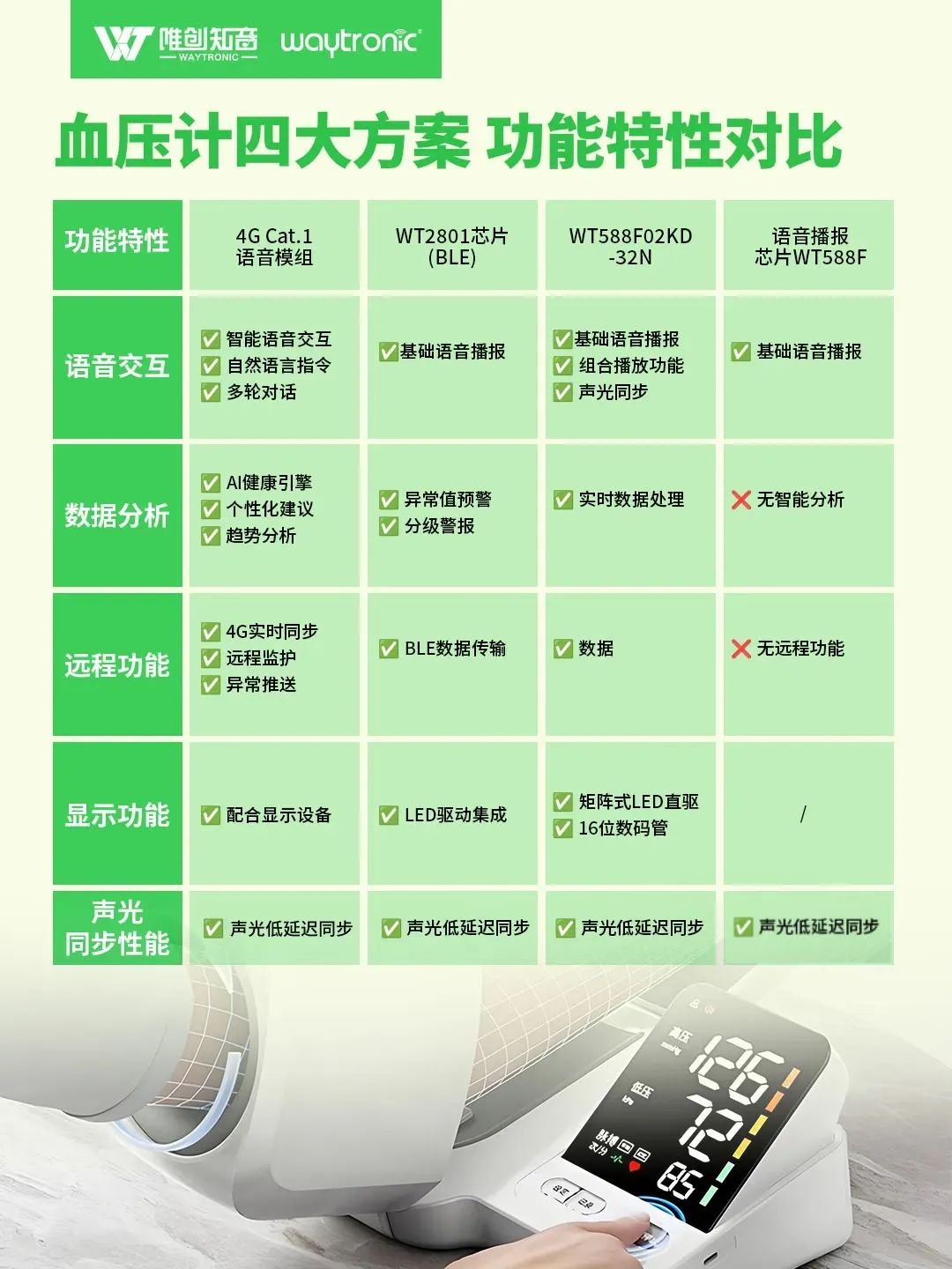 血压计四大应用方案深度解析:从普通语音播报到AI交互 血压计四大应用方案深度解析:从普通语音播报到AI交互