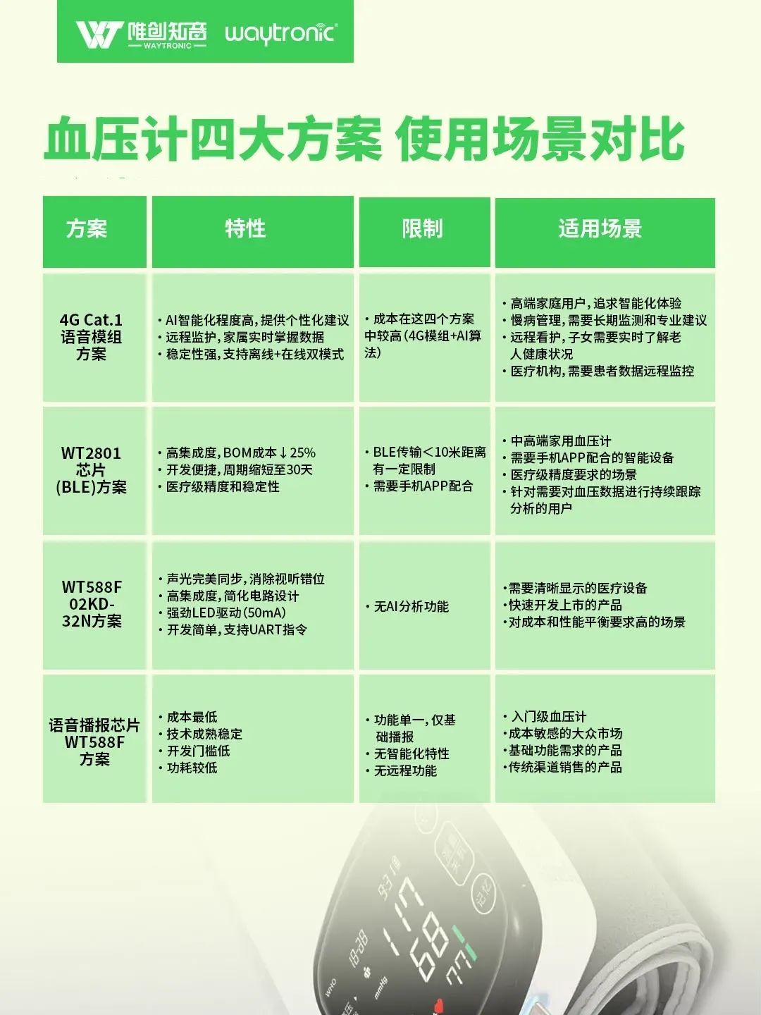 血压计四大应用方案深度解析:从普通语音播报到AI交互 血压计四大应用方案深度解析:从普通语音播报到AI交互