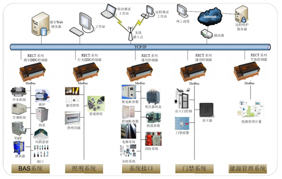 矩形科技|楼宇DDC控制器:集成化、智能化与边缘计算能力探讨 矩形科技|楼宇DDC控制器:集成化、智能化与边缘计算能力探讨