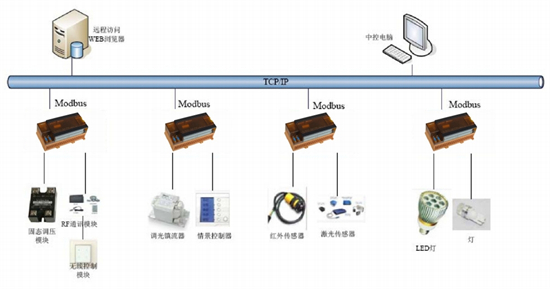 矩形科技|楼宇DDC控制器:集成化、智能化与边缘计算能力探讨 矩形科技|楼宇DDC控制器:集成化、智能化与边缘计算能力探讨