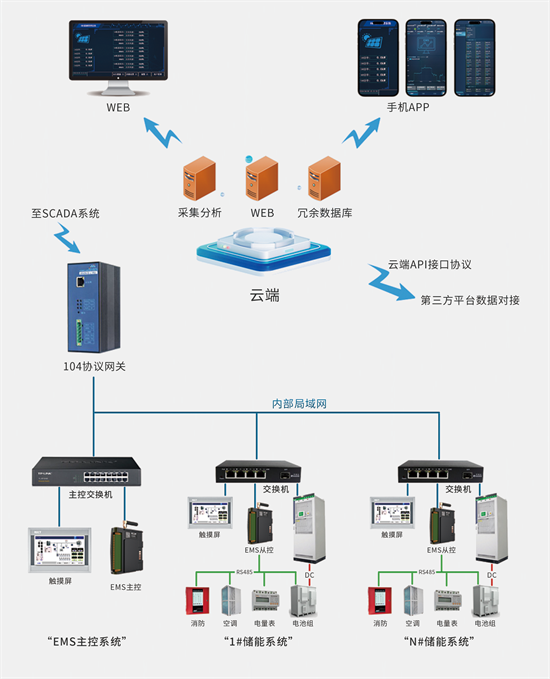 矩形科技|储能EMS系统实现高效、安全与经济运行的策略