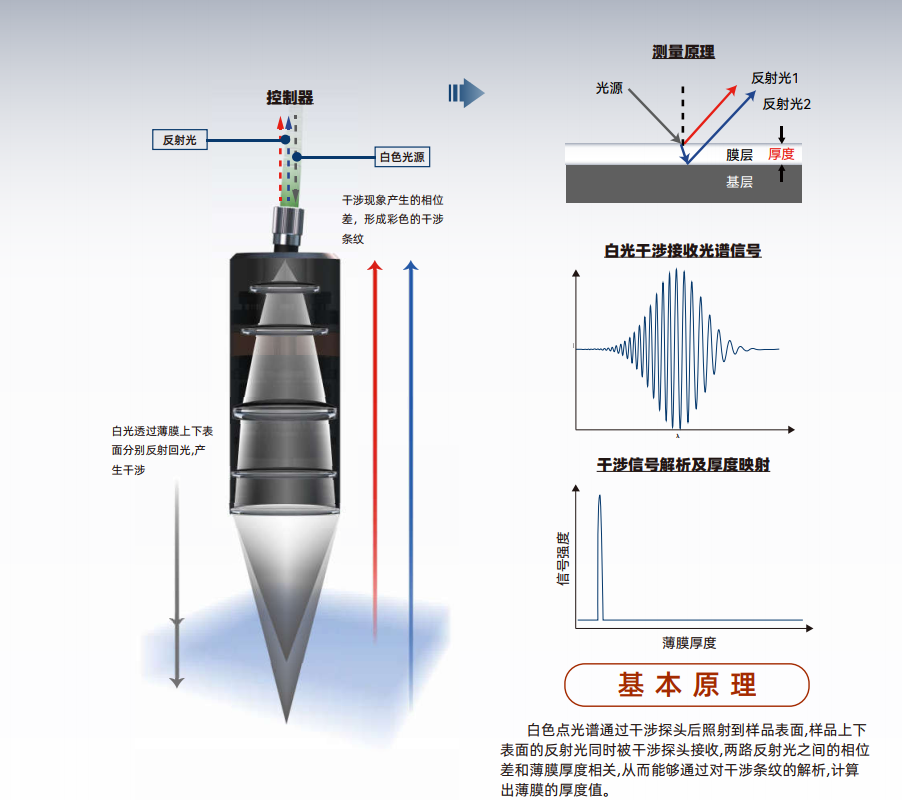 泓川科技LTS白光干涉测厚传感器的纳米级计量技术及材料科学应用解析 泓川科技LTS白光干涉测厚传感器的纳米级计量技术及材料科学应用解析