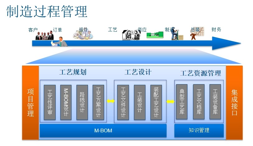全生命周期数据管理：打通信息流