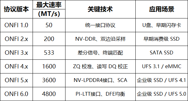 从 ONFI 5.1 到 6400MT/s + :未来三年存储接口的关键拐点 从 ONFI 5.1 到 6400MT/s + :未来三年存储接口的关键拐点