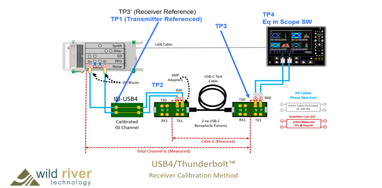 专为DisplayPort 2.0和USB4 Rx校准而生—ISI-USB4损失建模套件