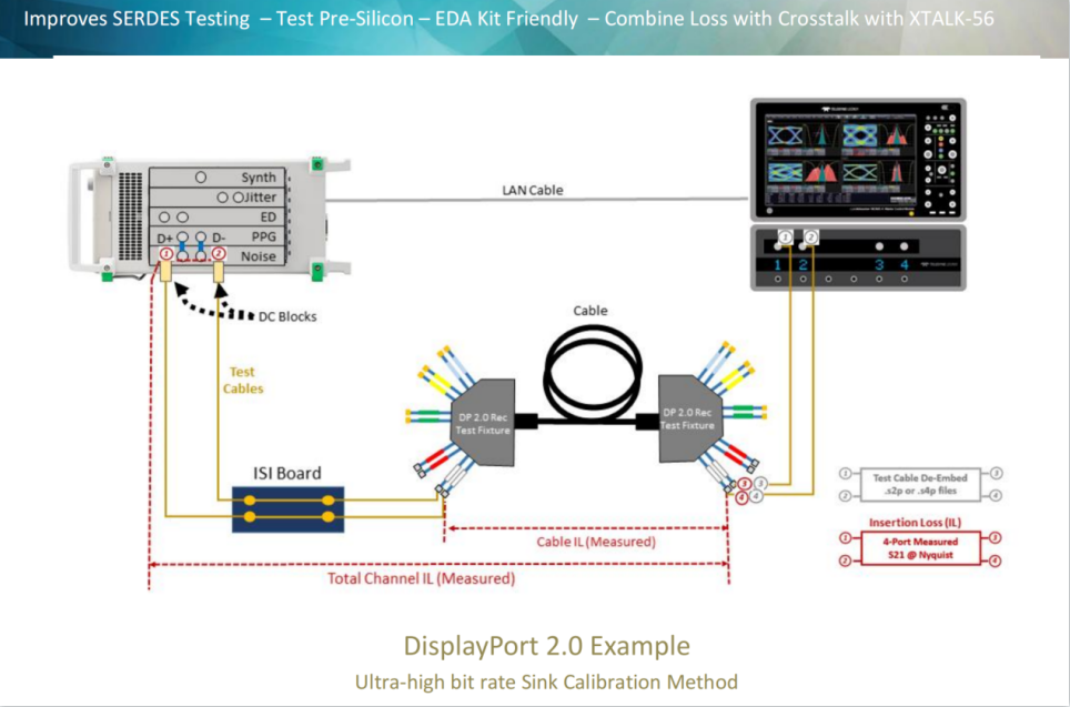 专为DisplayPort 2.0和USB4 Rx校准而生—ISI-USB4损失建模套件