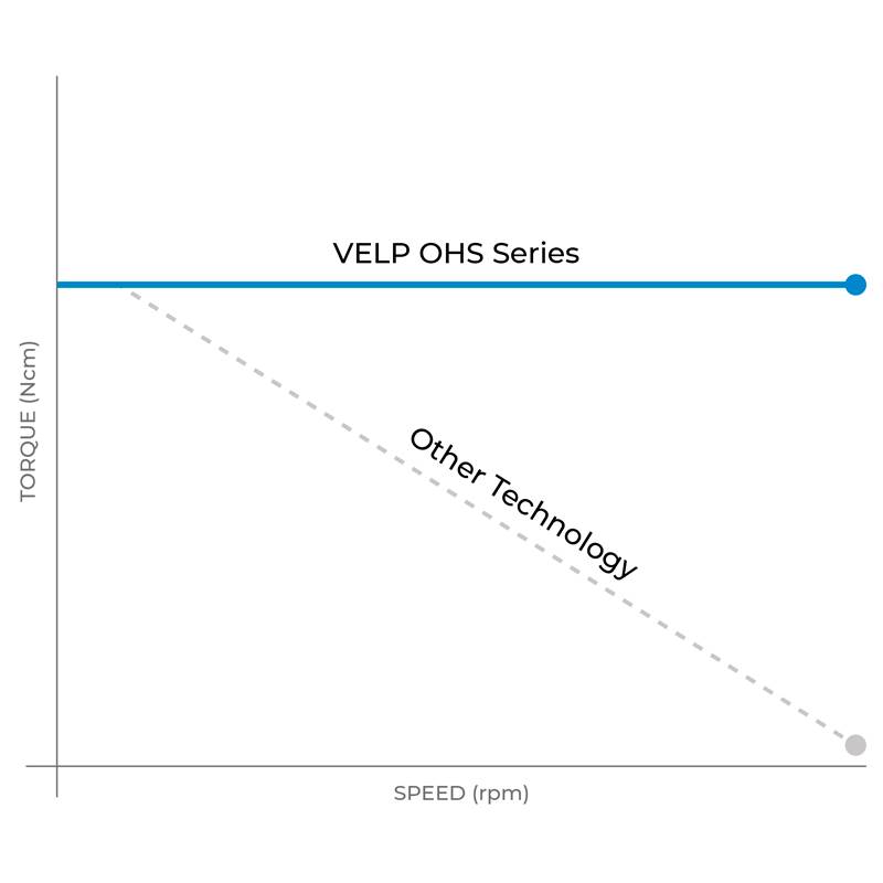VELP OHS Advance顶置搅拌器