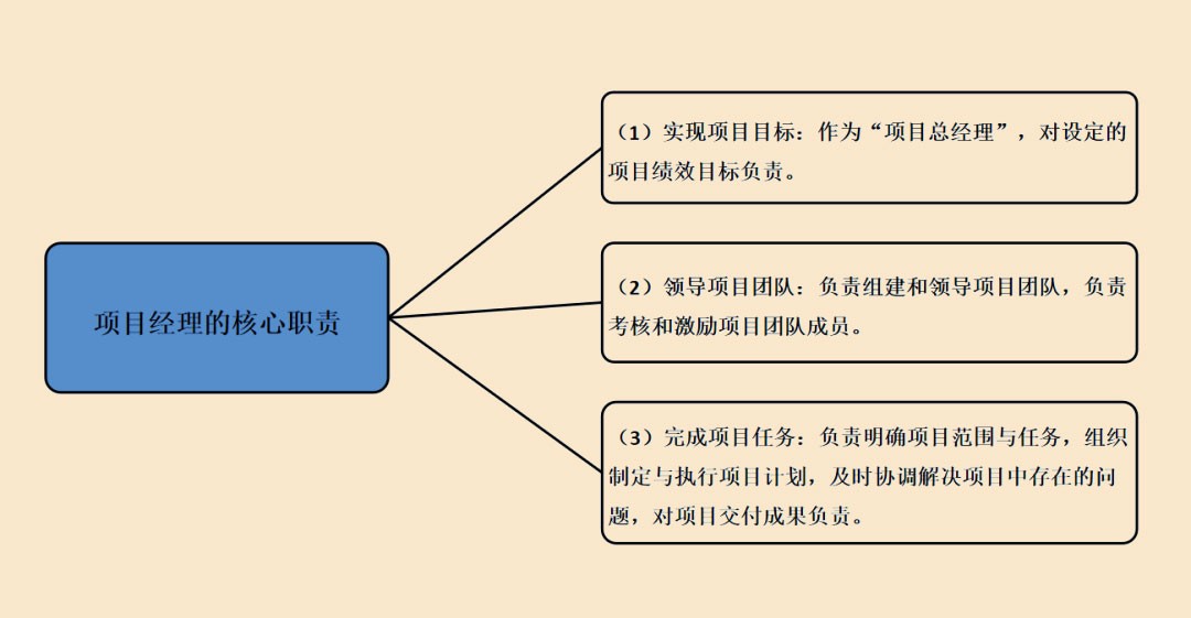 “产品创新管理”系列职业能力认证课：卓越项目经理（中级）