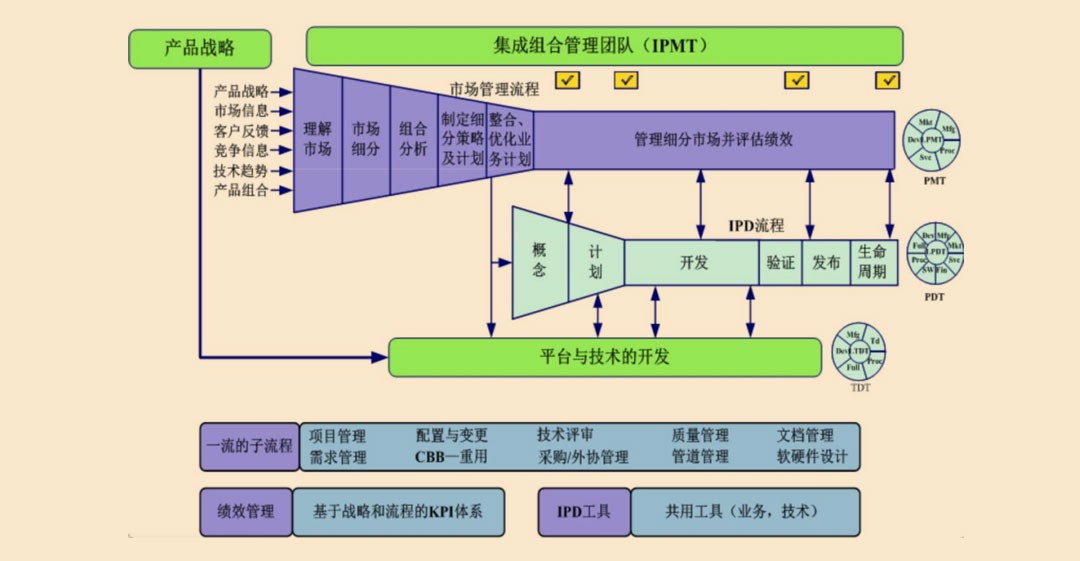 IPD为何难以落地？ ——科技企业IPD体系建设的8大常见问题与有效做法