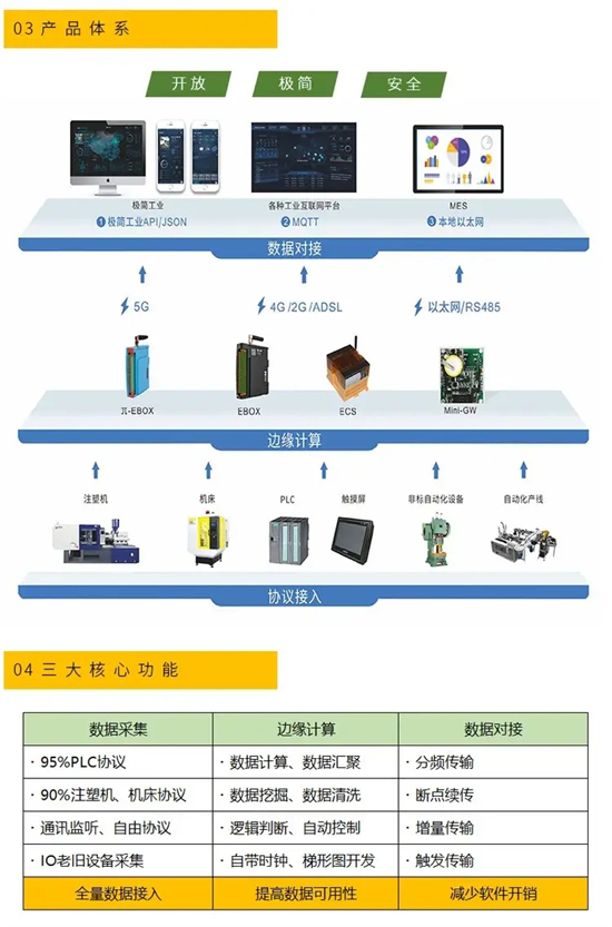 矩形科技机床数据采集网关:支持多协议,快速接入不折腾 矩形科技机床数据采集网关:支持多协议,快速接入不折腾